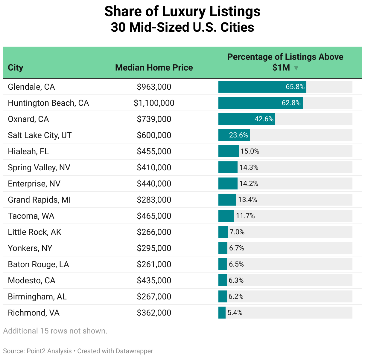 Deep pockets, plenty of picks: U.S. cities with highest shares of luxury homes for sale