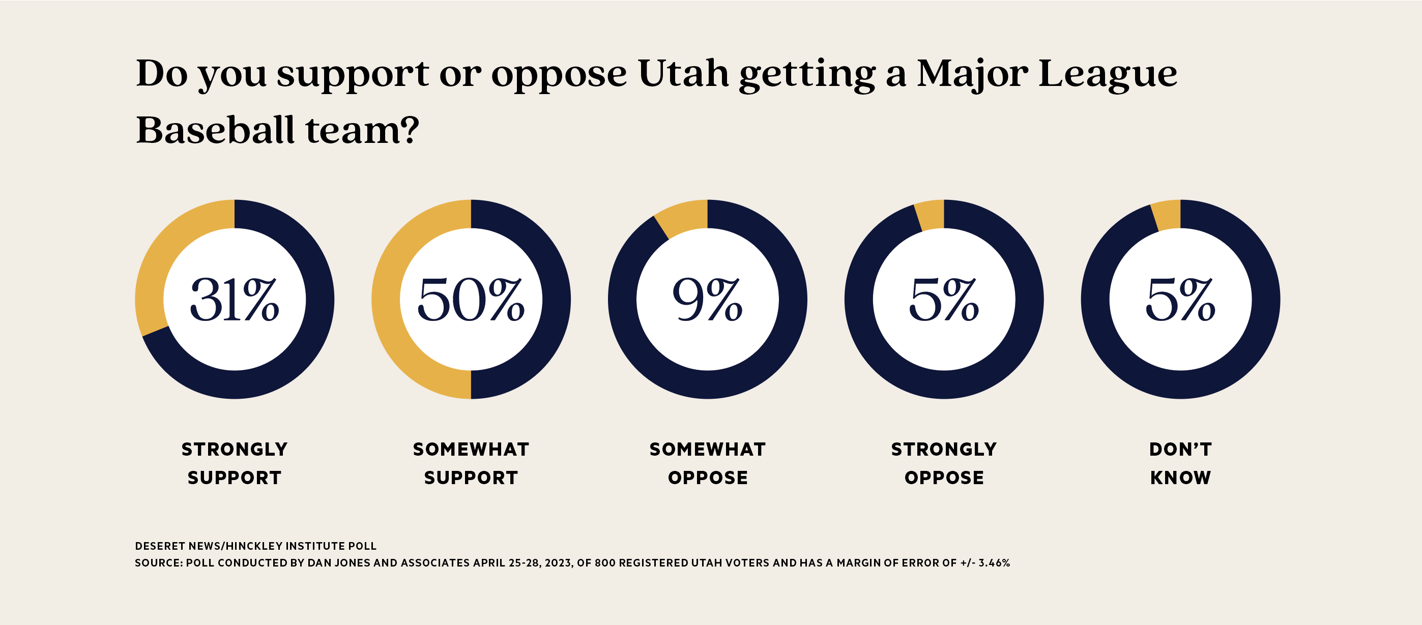 An investment in an MLB franchise would be an investment in Utah’s future, with a majority of Utahns supporting the effort.