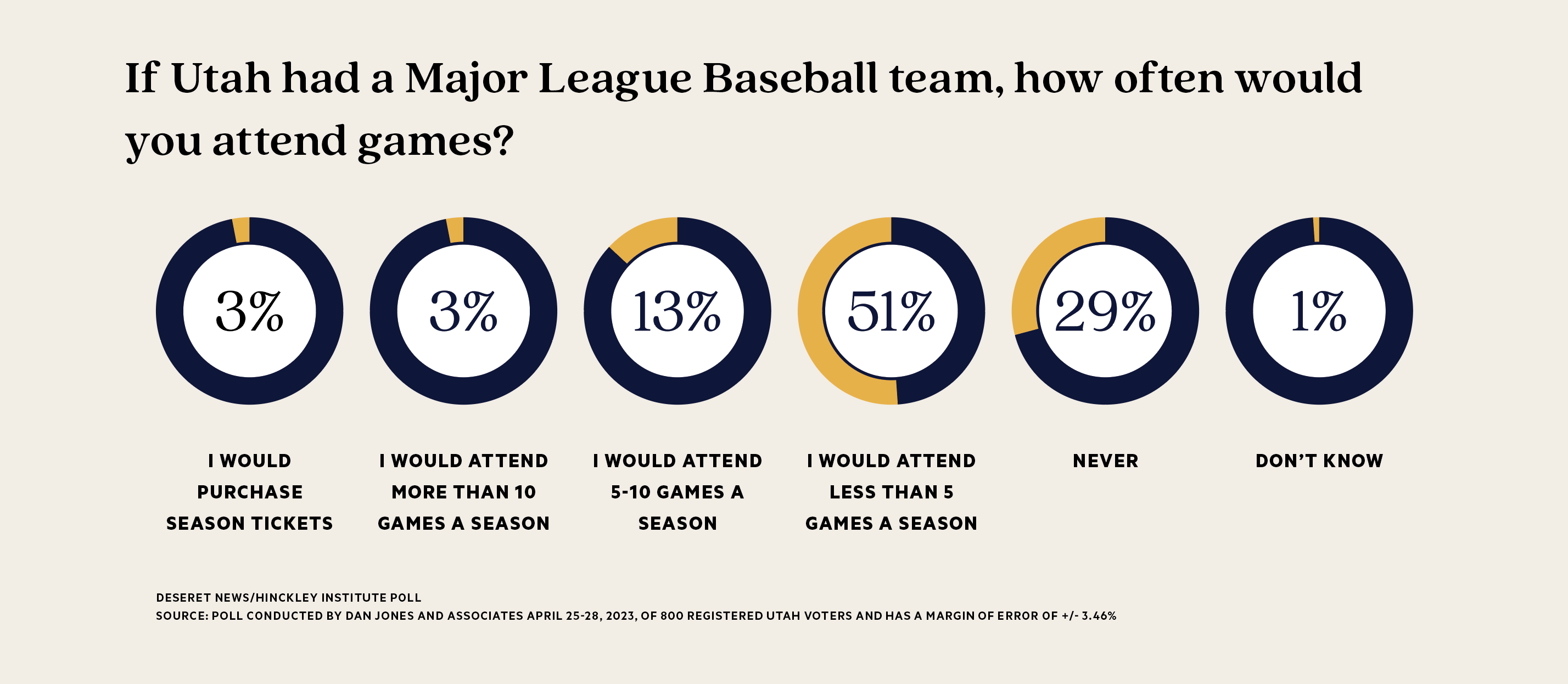 An investment in an MLB franchise would be an investment in Utah’s future, with a majority of Utahns supporting the effort.